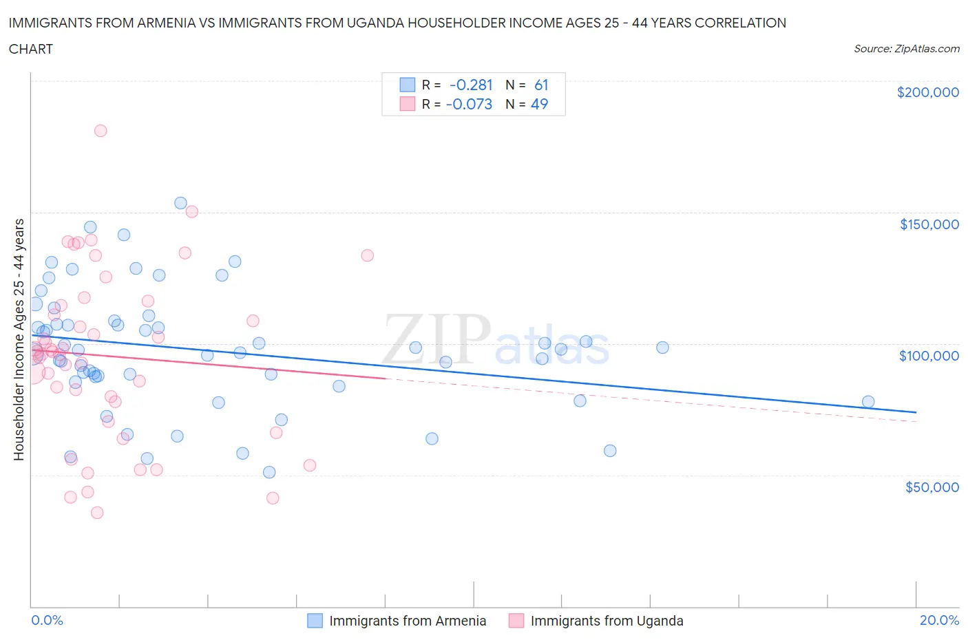 Immigrants from Armenia vs Immigrants from Uganda Householder Income Ages 25 - 44 years