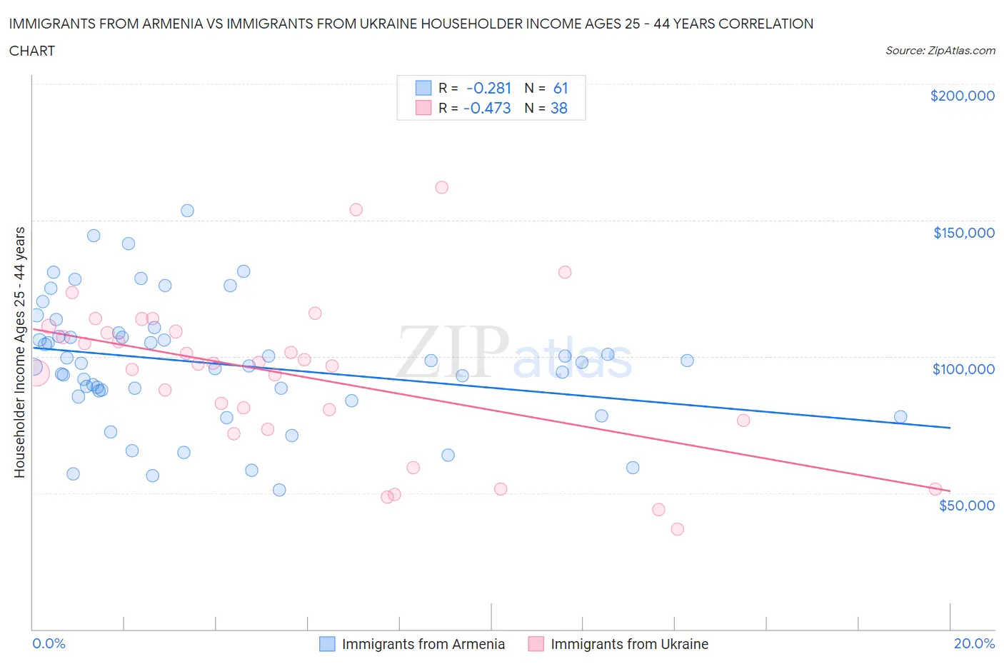 Immigrants from Armenia vs Immigrants from Ukraine Householder Income Ages 25 - 44 years