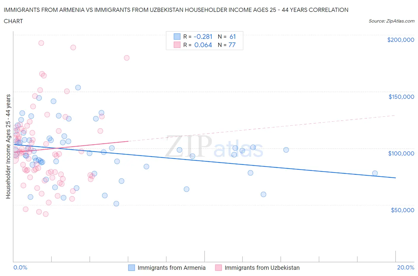 Immigrants from Armenia vs Immigrants from Uzbekistan Householder Income Ages 25 - 44 years