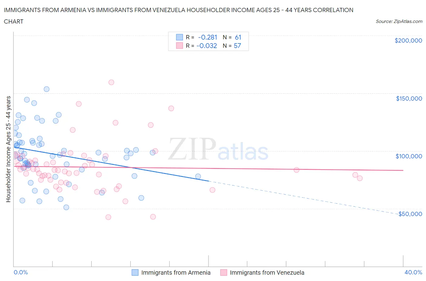 Immigrants from Armenia vs Immigrants from Venezuela Householder Income Ages 25 - 44 years