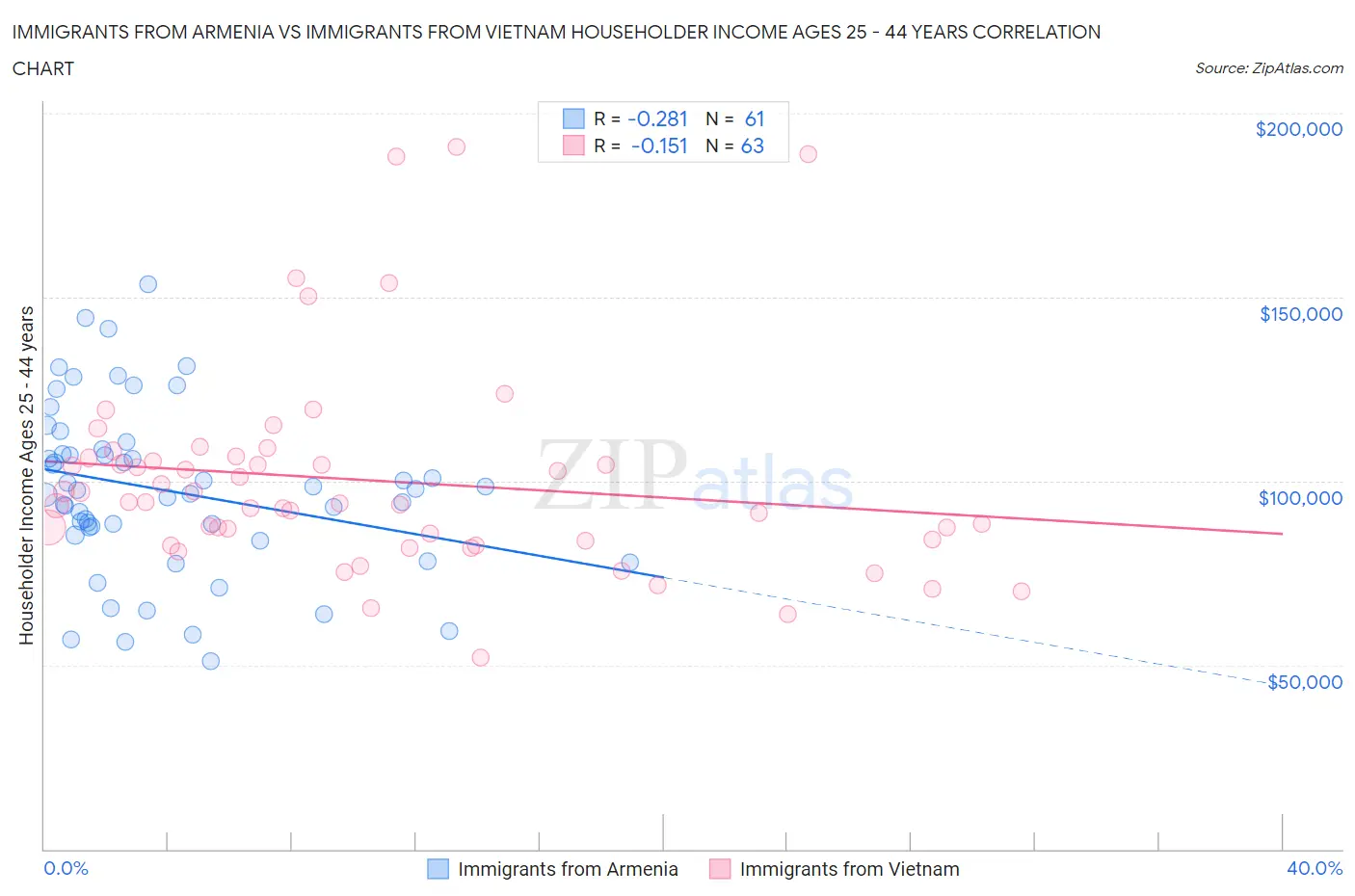 Immigrants from Armenia vs Immigrants from Vietnam Householder Income Ages 25 - 44 years