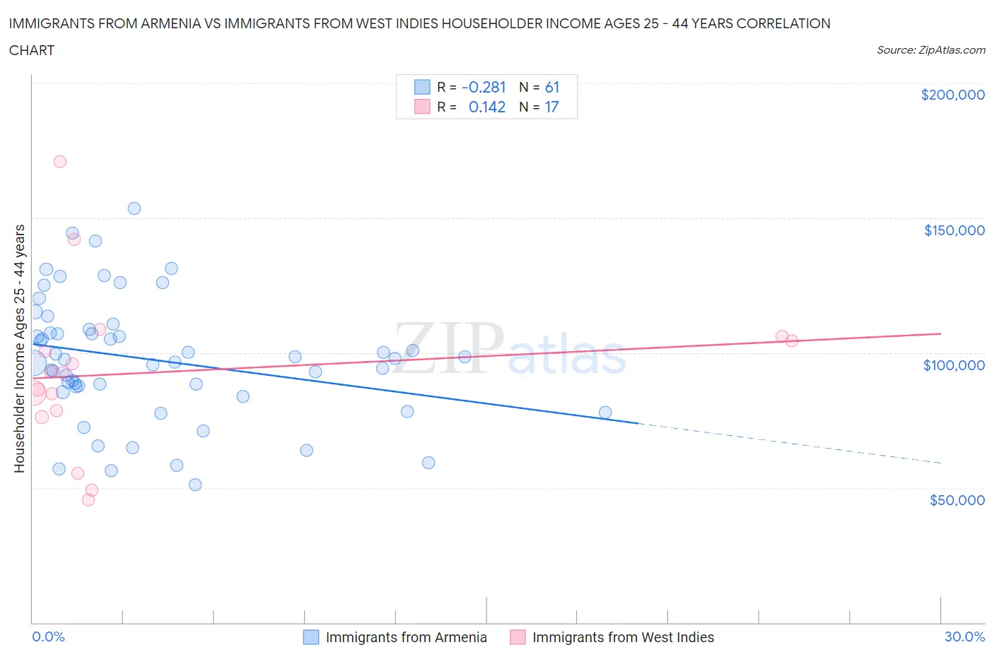 Immigrants from Armenia vs Immigrants from West Indies Householder Income Ages 25 - 44 years