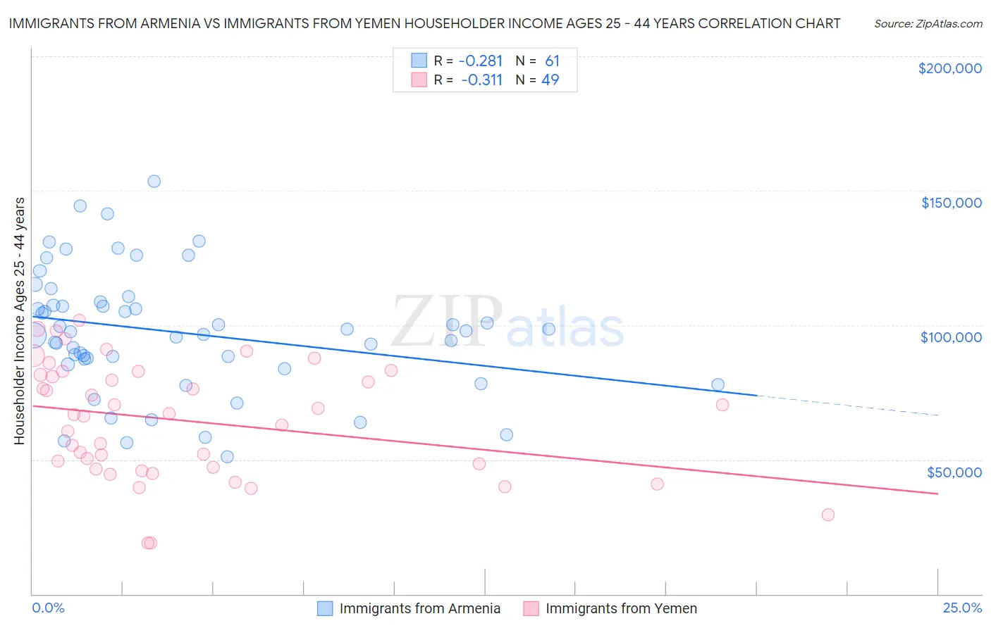 Immigrants from Armenia vs Immigrants from Yemen Householder Income Ages 25 - 44 years