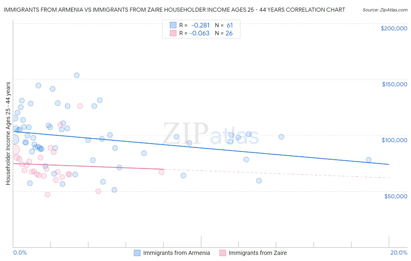 Immigrants from Armenia vs Immigrants from Zaire Householder Income Ages 25 - 44 years