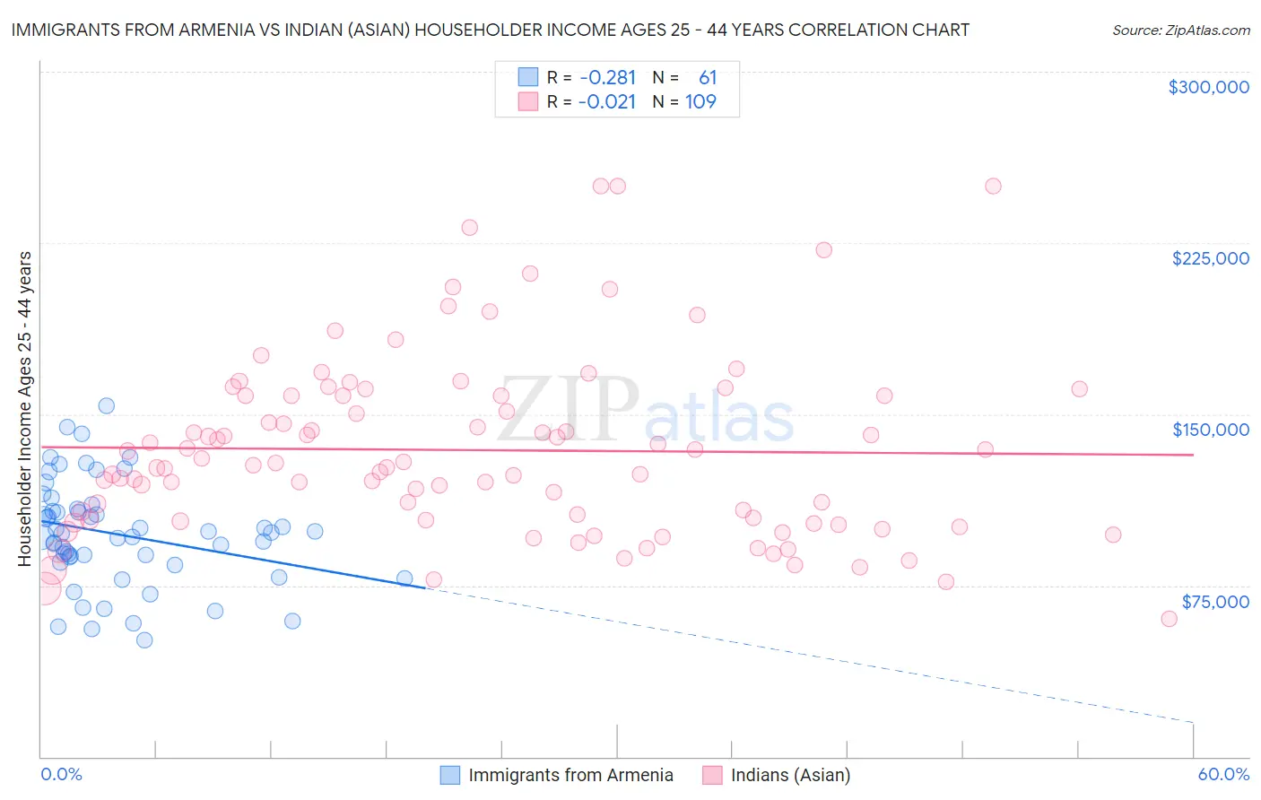 Immigrants from Armenia vs Indian (Asian) Householder Income Ages 25 - 44 years