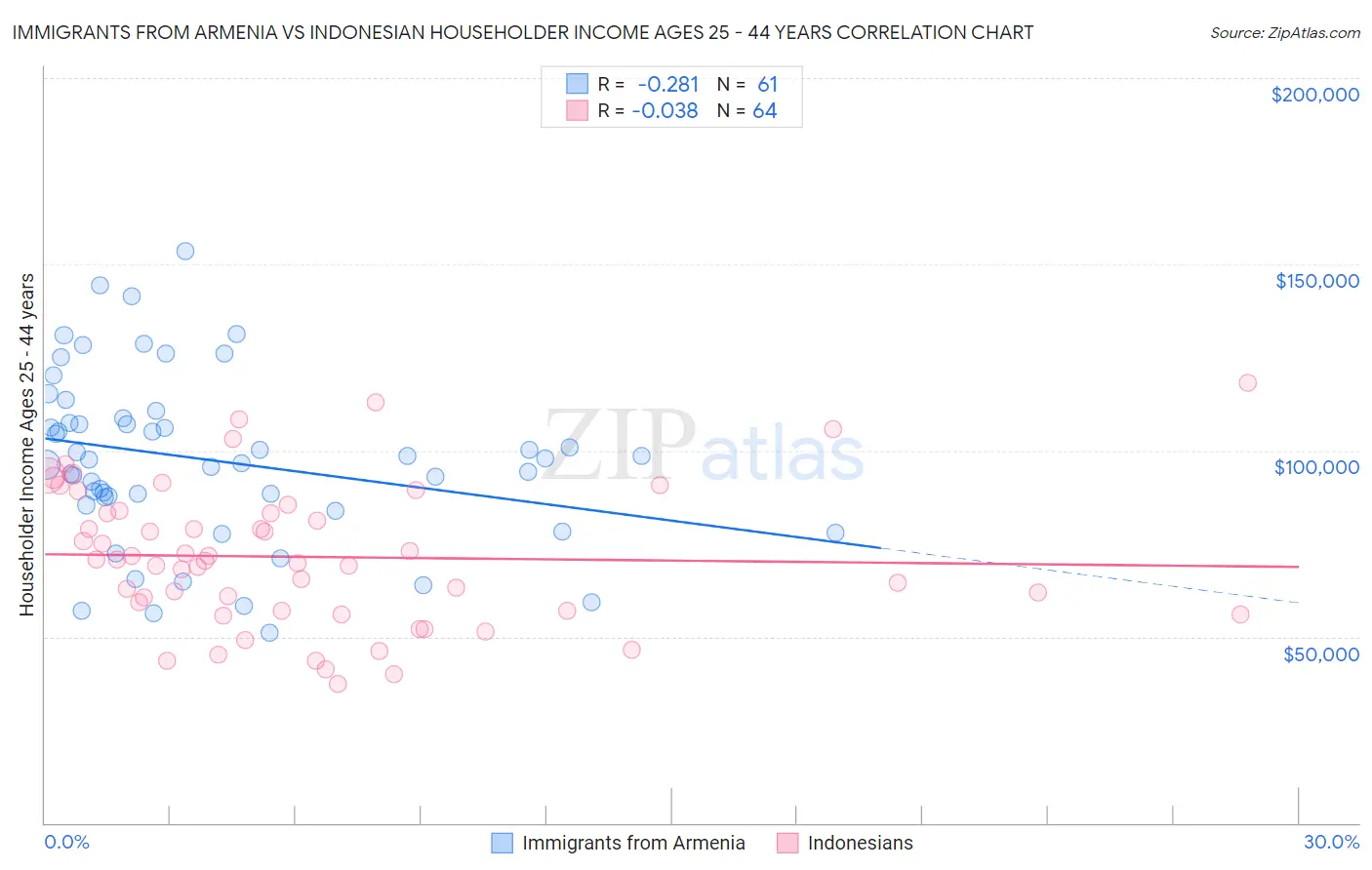 Immigrants from Armenia vs Indonesian Householder Income Ages 25 - 44 years