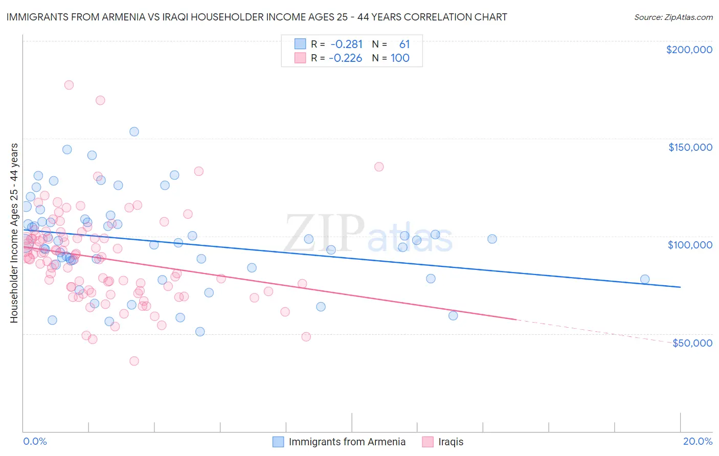 Immigrants from Armenia vs Iraqi Householder Income Ages 25 - 44 years