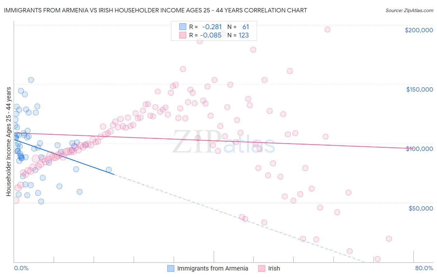 Immigrants from Armenia vs Irish Householder Income Ages 25 - 44 years