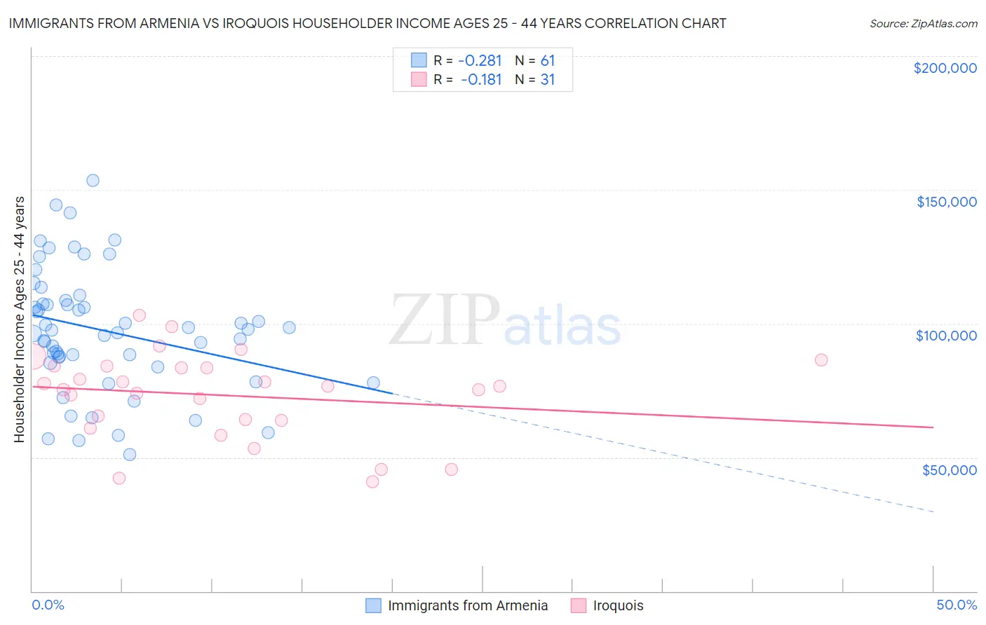 Immigrants from Armenia vs Iroquois Householder Income Ages 25 - 44 years