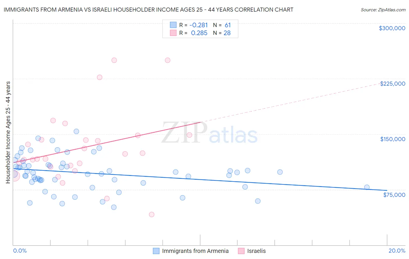 Immigrants from Armenia vs Israeli Householder Income Ages 25 - 44 years