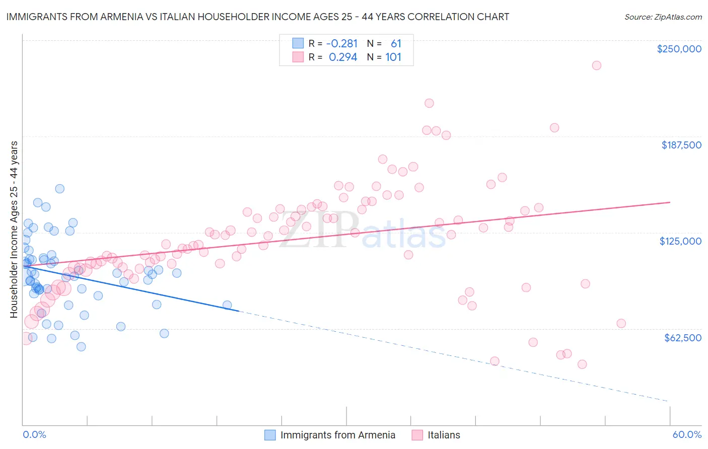 Immigrants from Armenia vs Italian Householder Income Ages 25 - 44 years