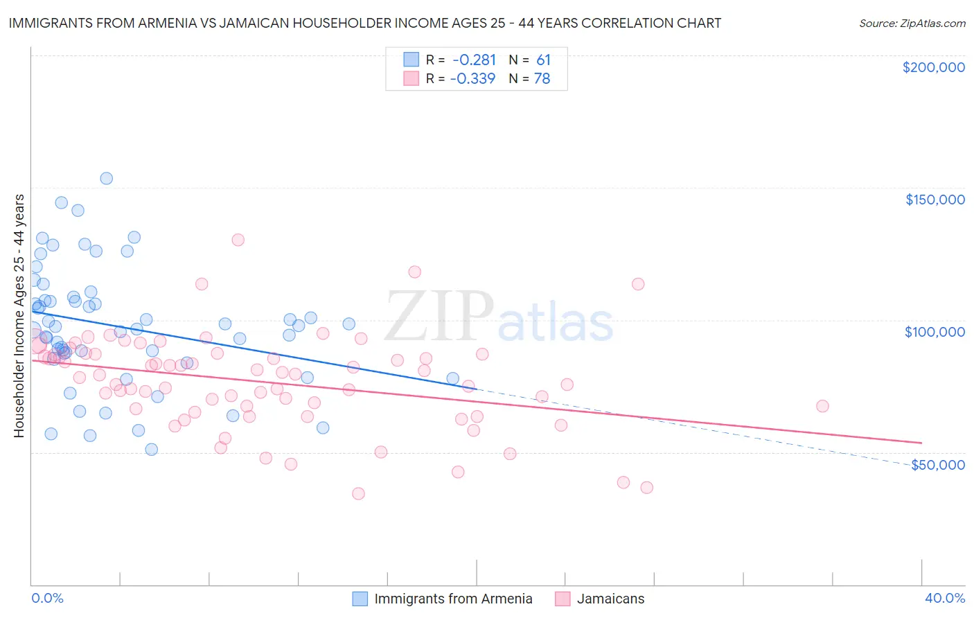 Immigrants from Armenia vs Jamaican Householder Income Ages 25 - 44 years