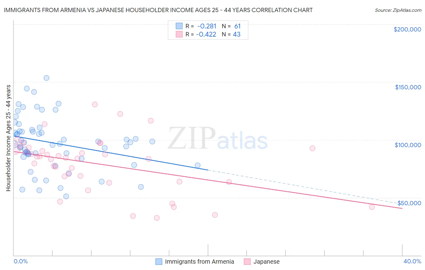 Immigrants from Armenia vs Japanese Householder Income Ages 25 - 44 years