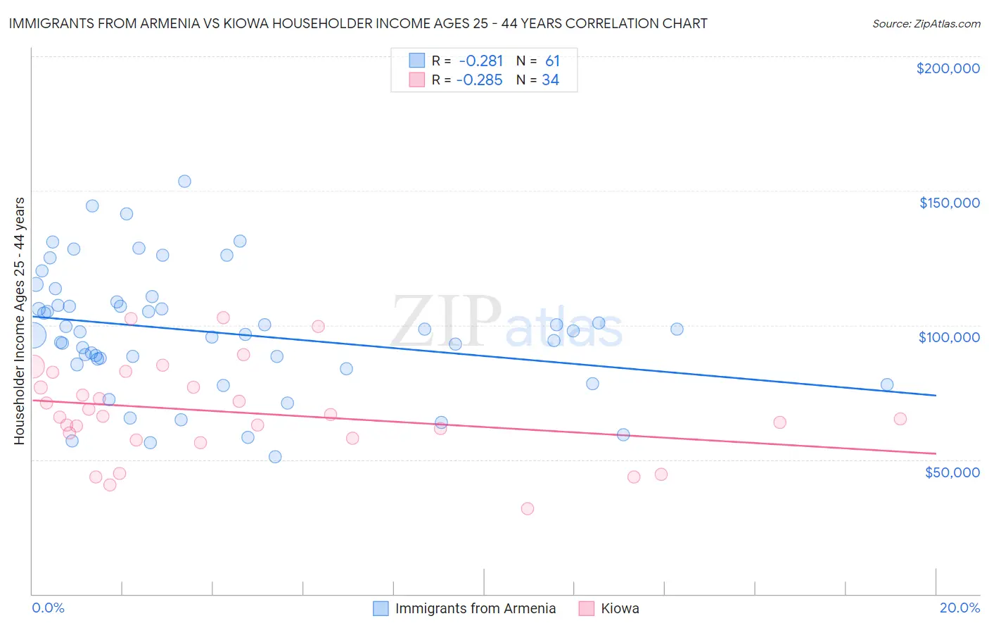 Immigrants from Armenia vs Kiowa Householder Income Ages 25 - 44 years