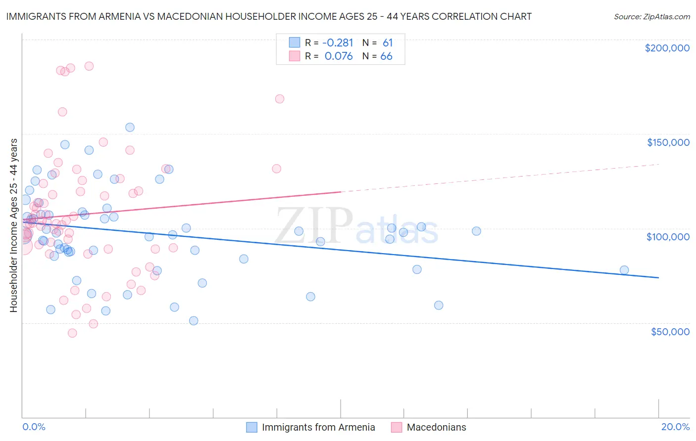 Immigrants from Armenia vs Macedonian Householder Income Ages 25 - 44 years