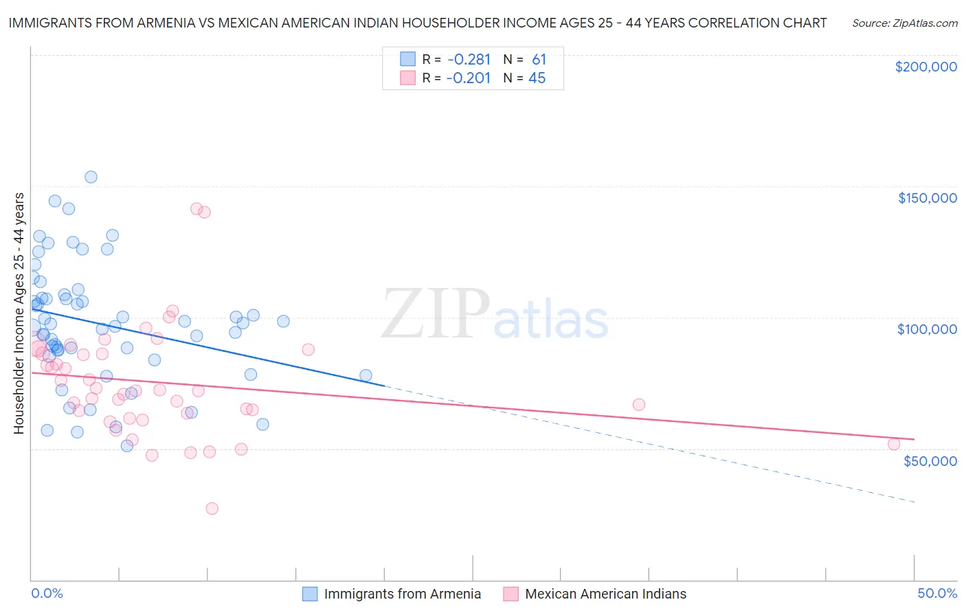 Immigrants from Armenia vs Mexican American Indian Householder Income Ages 25 - 44 years