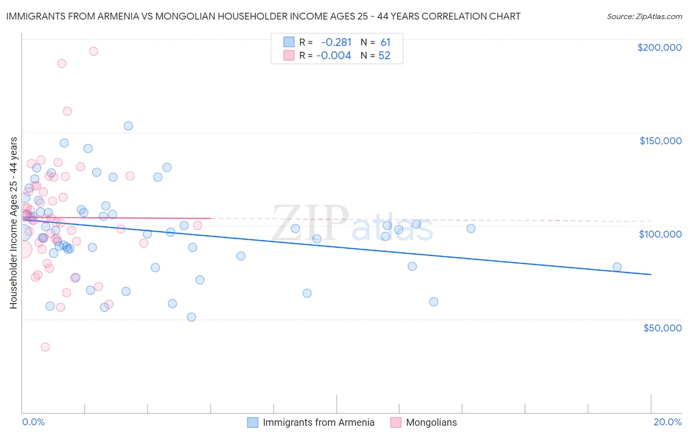 Immigrants from Armenia vs Mongolian Householder Income Ages 25 - 44 years