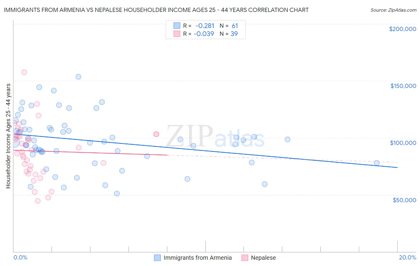 Immigrants from Armenia vs Nepalese Householder Income Ages 25 - 44 years