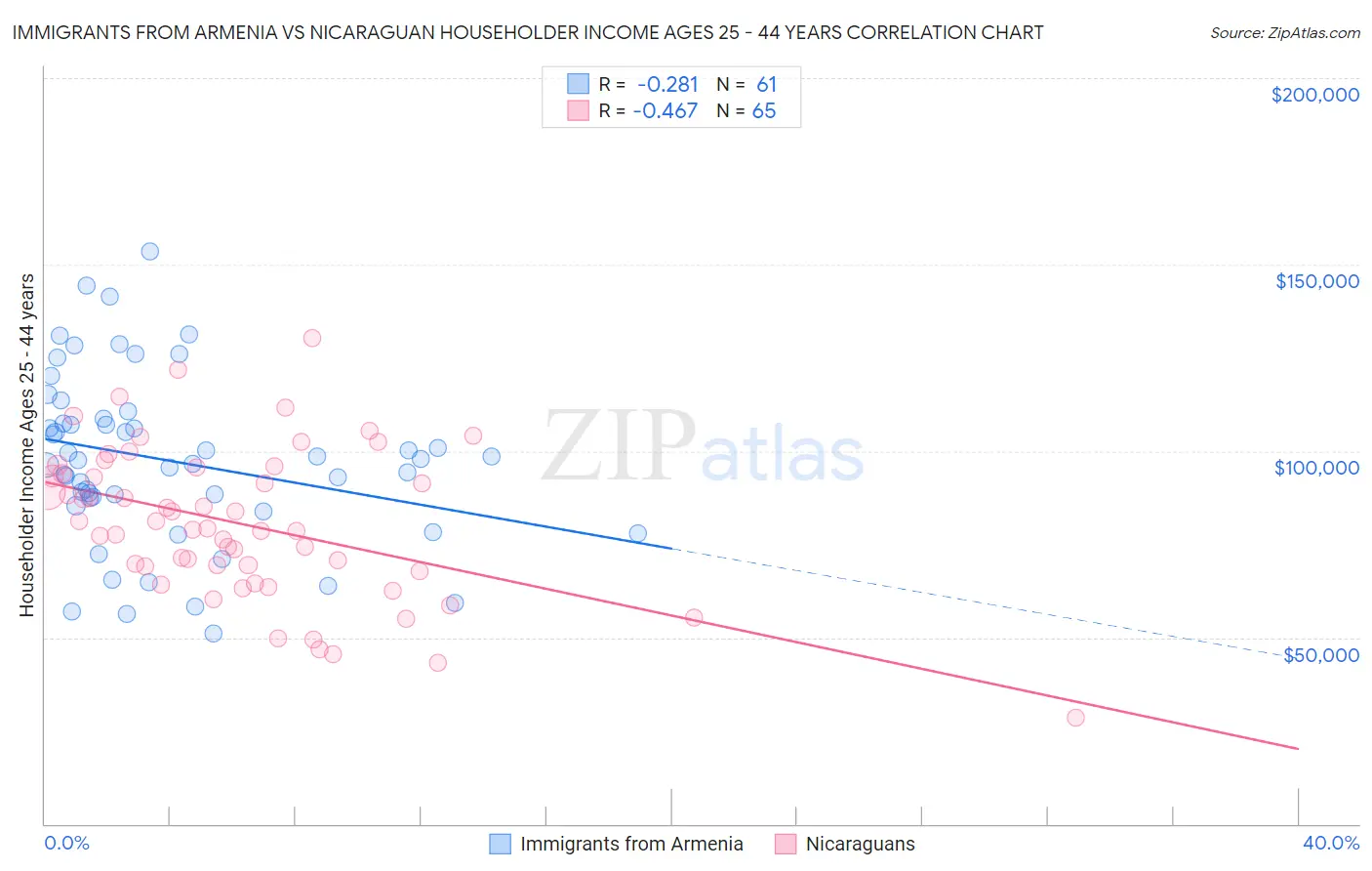 Immigrants from Armenia vs Nicaraguan Householder Income Ages 25 - 44 years