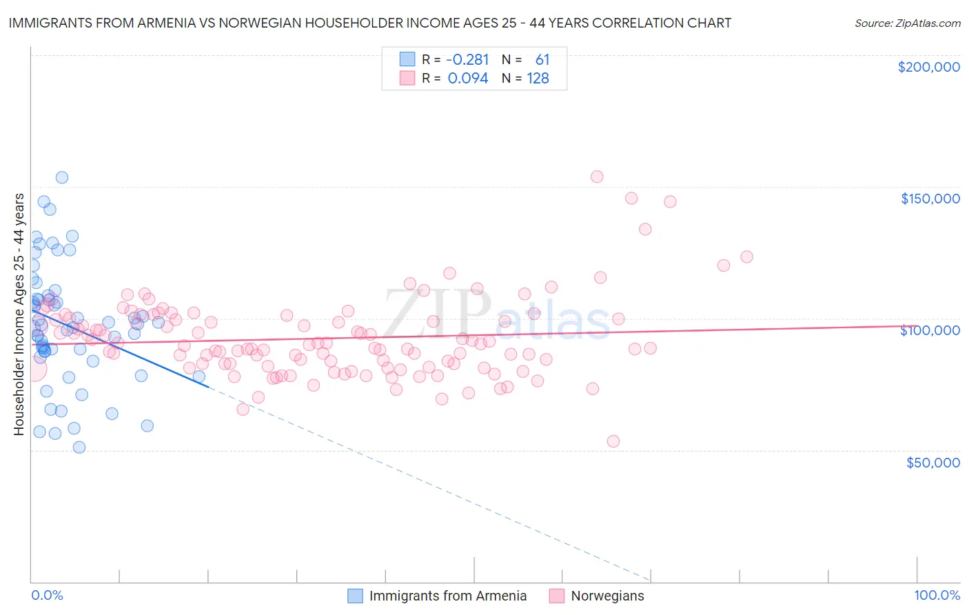 Immigrants from Armenia vs Norwegian Householder Income Ages 25 - 44 years