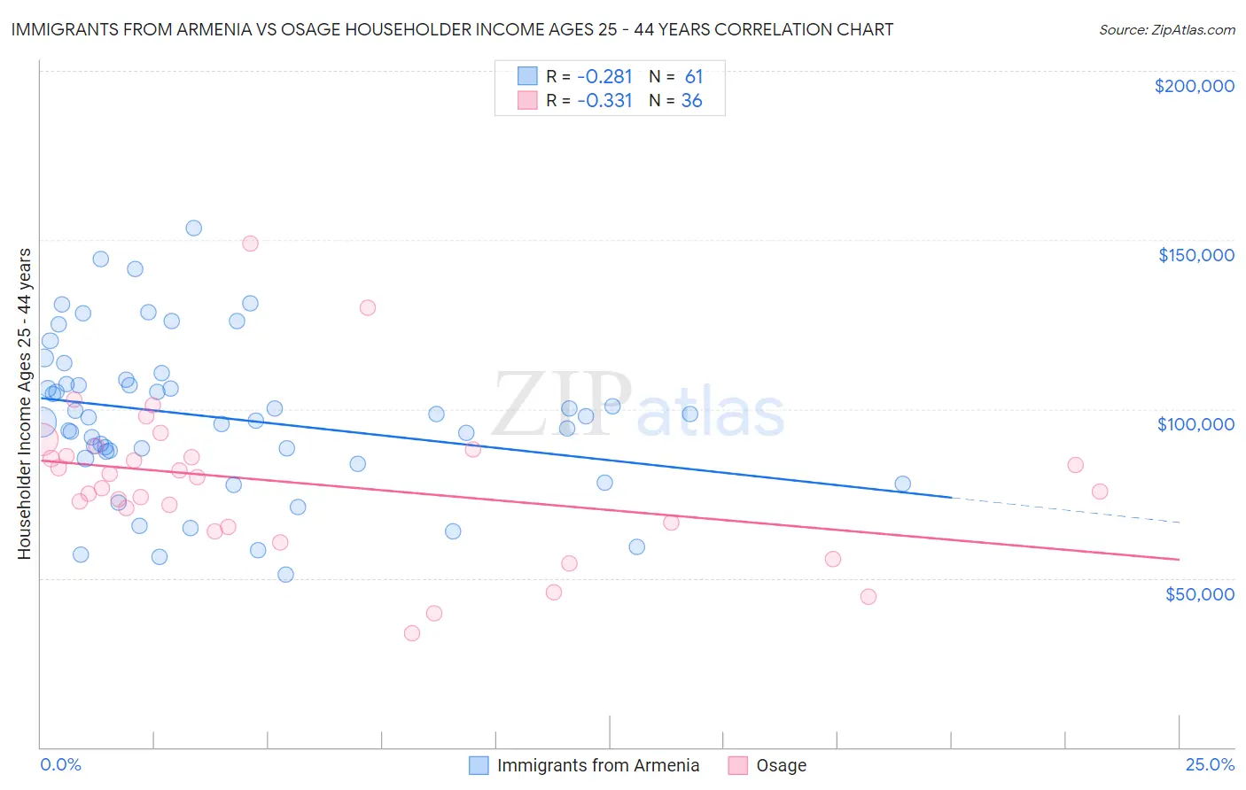 Immigrants from Armenia vs Osage Householder Income Ages 25 - 44 years