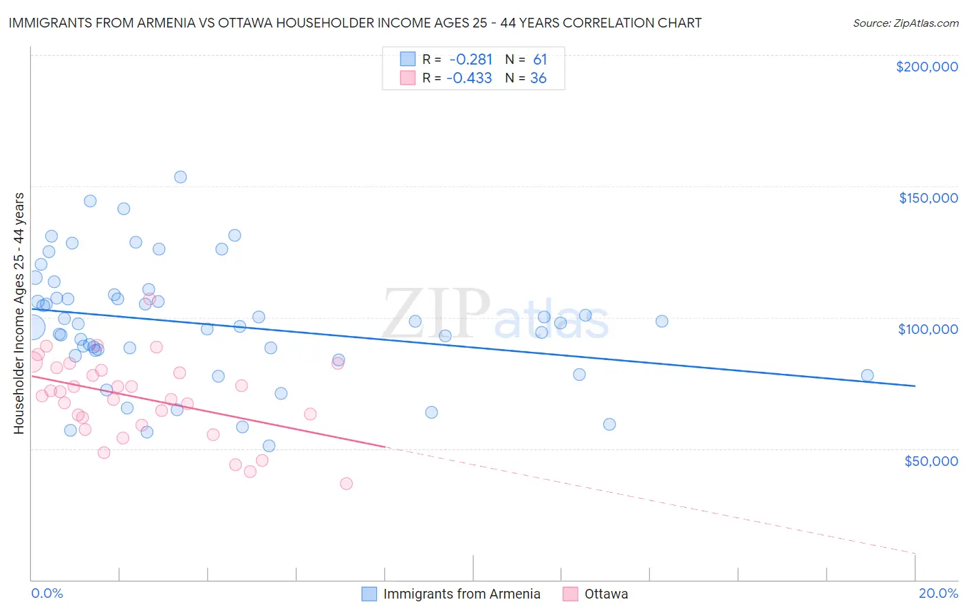 Immigrants from Armenia vs Ottawa Householder Income Ages 25 - 44 years