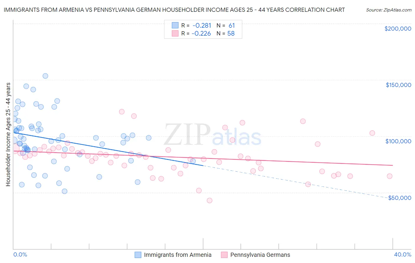 Immigrants from Armenia vs Pennsylvania German Householder Income Ages 25 - 44 years