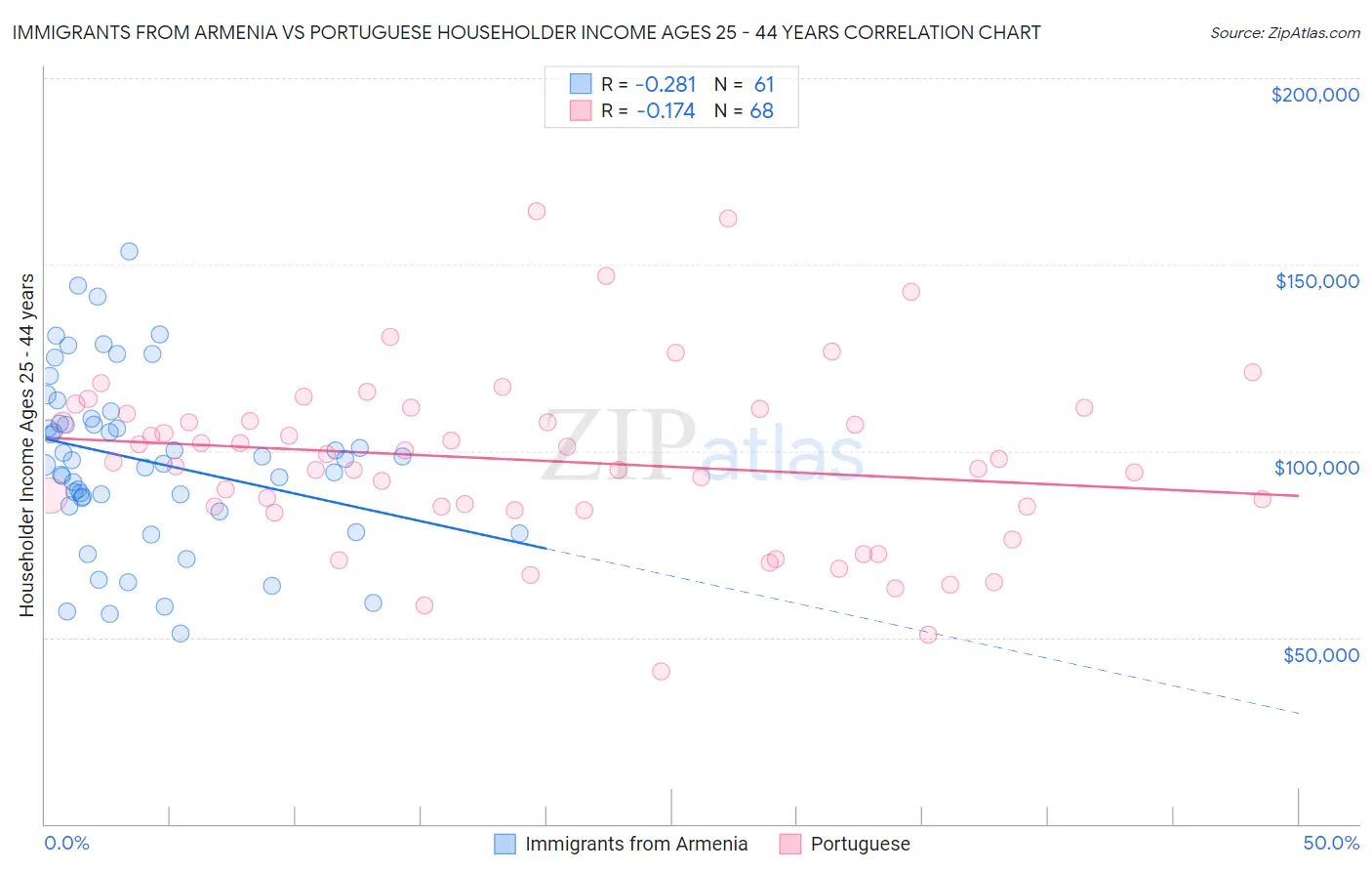 Immigrants from Armenia vs Portuguese Householder Income Ages 25 - 44 years