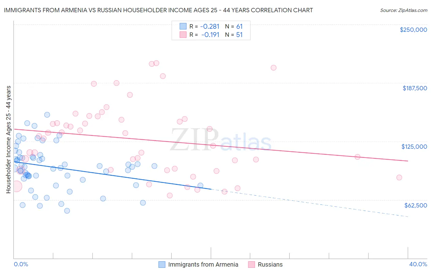 Immigrants from Armenia vs Russian Householder Income Ages 25 - 44 years