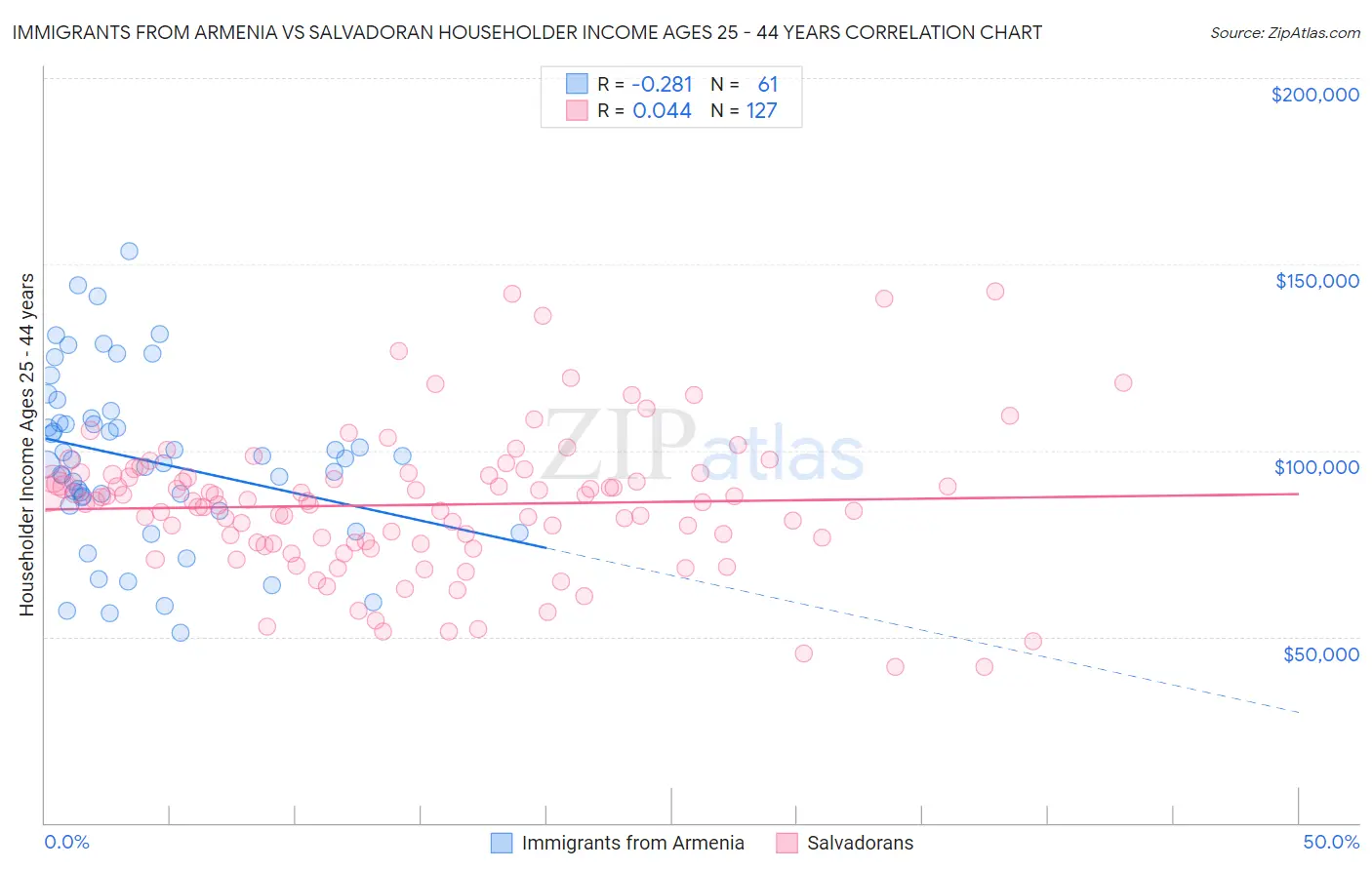 Immigrants from Armenia vs Salvadoran Householder Income Ages 25 - 44 years