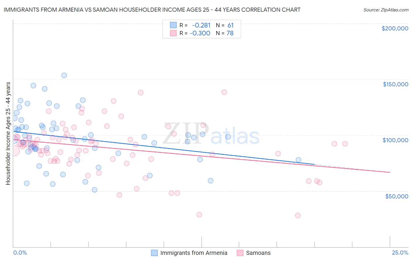 Immigrants from Armenia vs Samoan Householder Income Ages 25 - 44 years