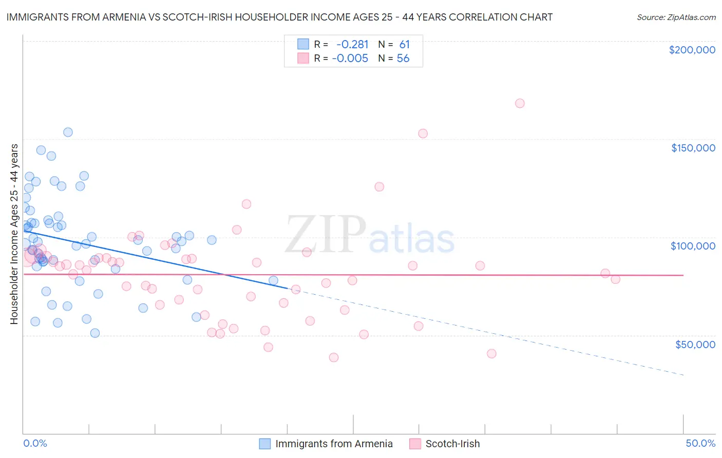 Immigrants from Armenia vs Scotch-Irish Householder Income Ages 25 - 44 years