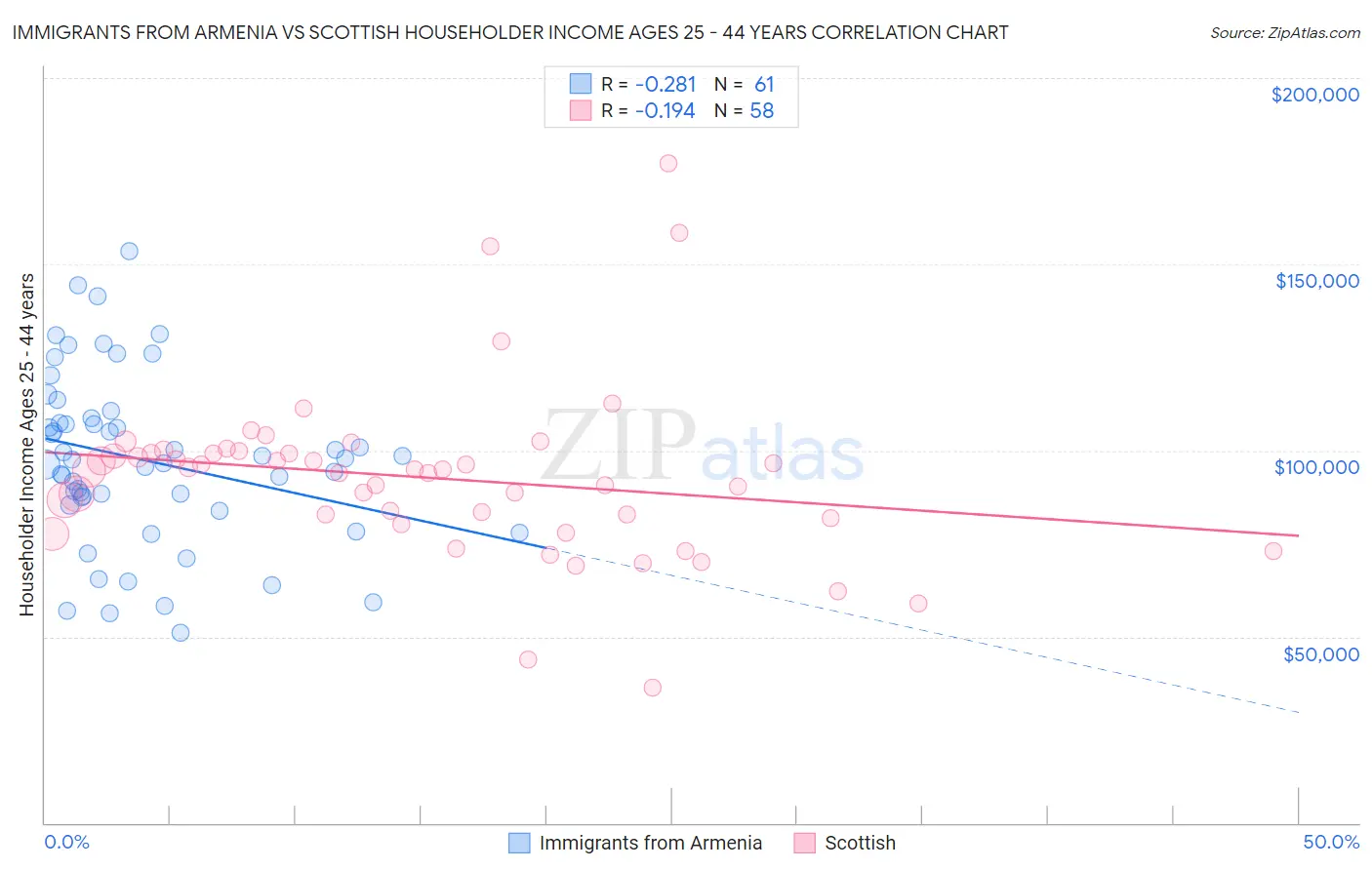 Immigrants from Armenia vs Scottish Householder Income Ages 25 - 44 years