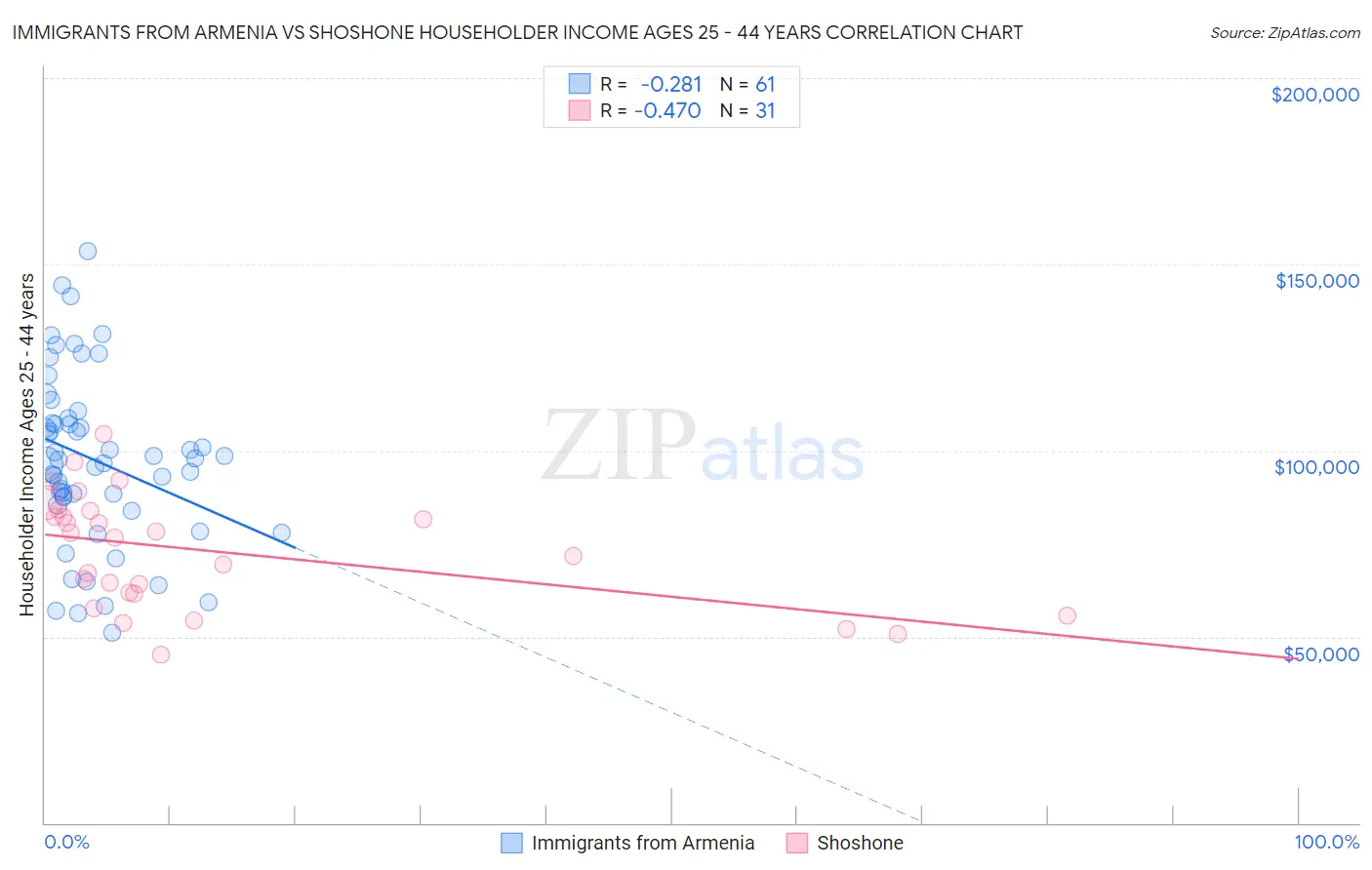 Immigrants from Armenia vs Shoshone Householder Income Ages 25 - 44 years