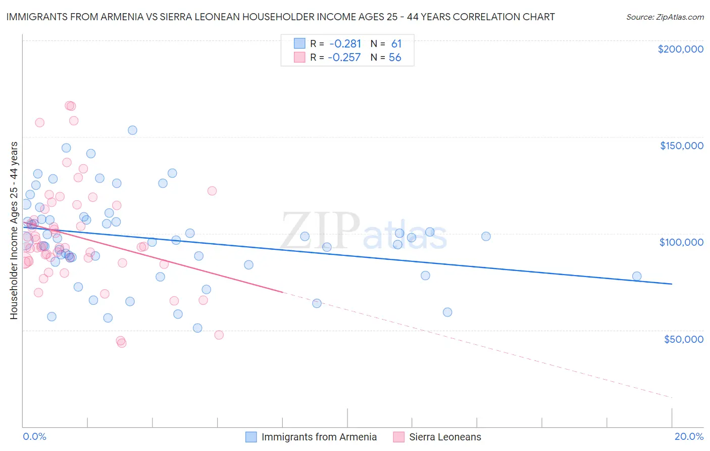 Immigrants from Armenia vs Sierra Leonean Householder Income Ages 25 - 44 years