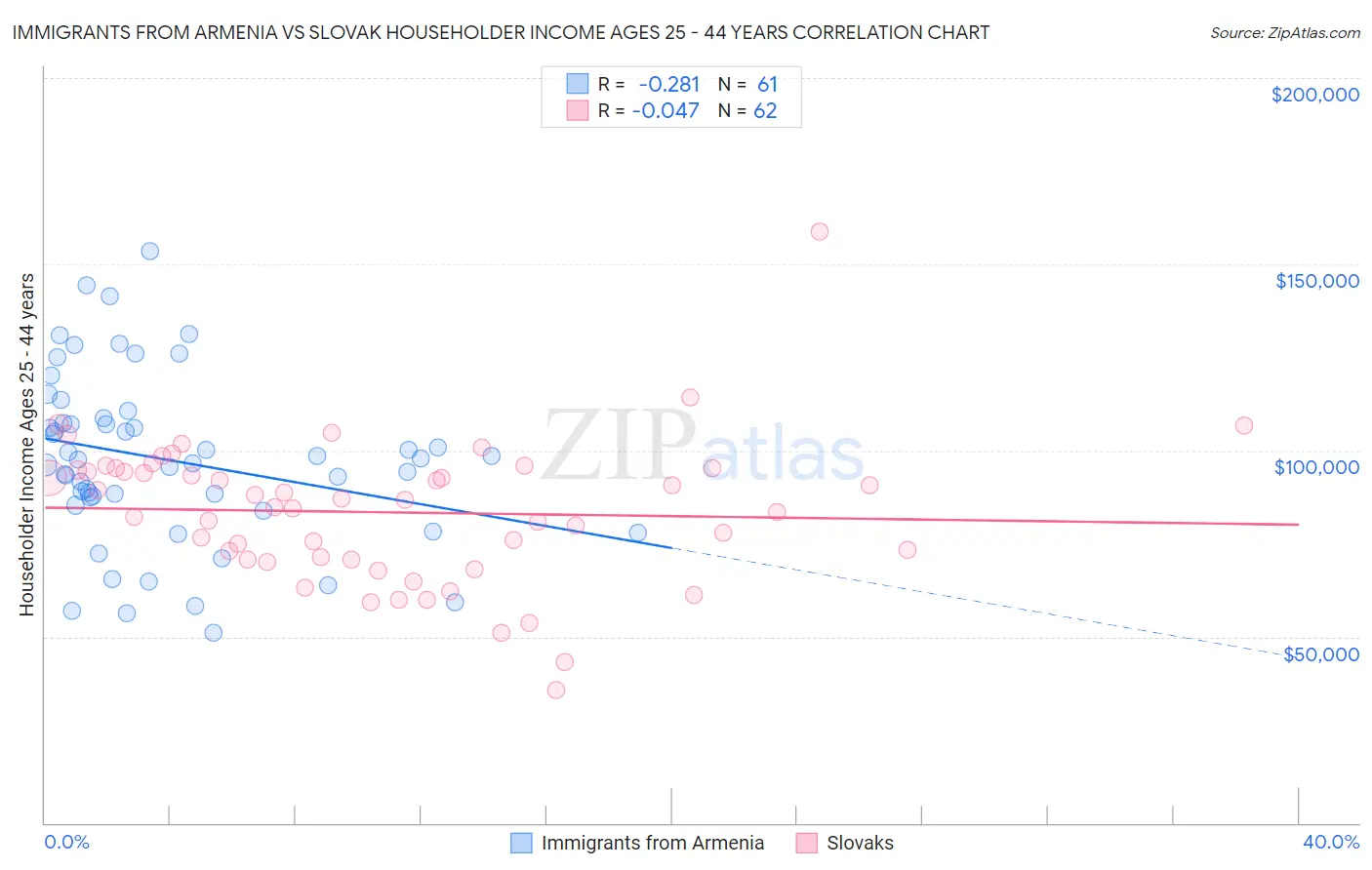 Immigrants from Armenia vs Slovak Householder Income Ages 25 - 44 years