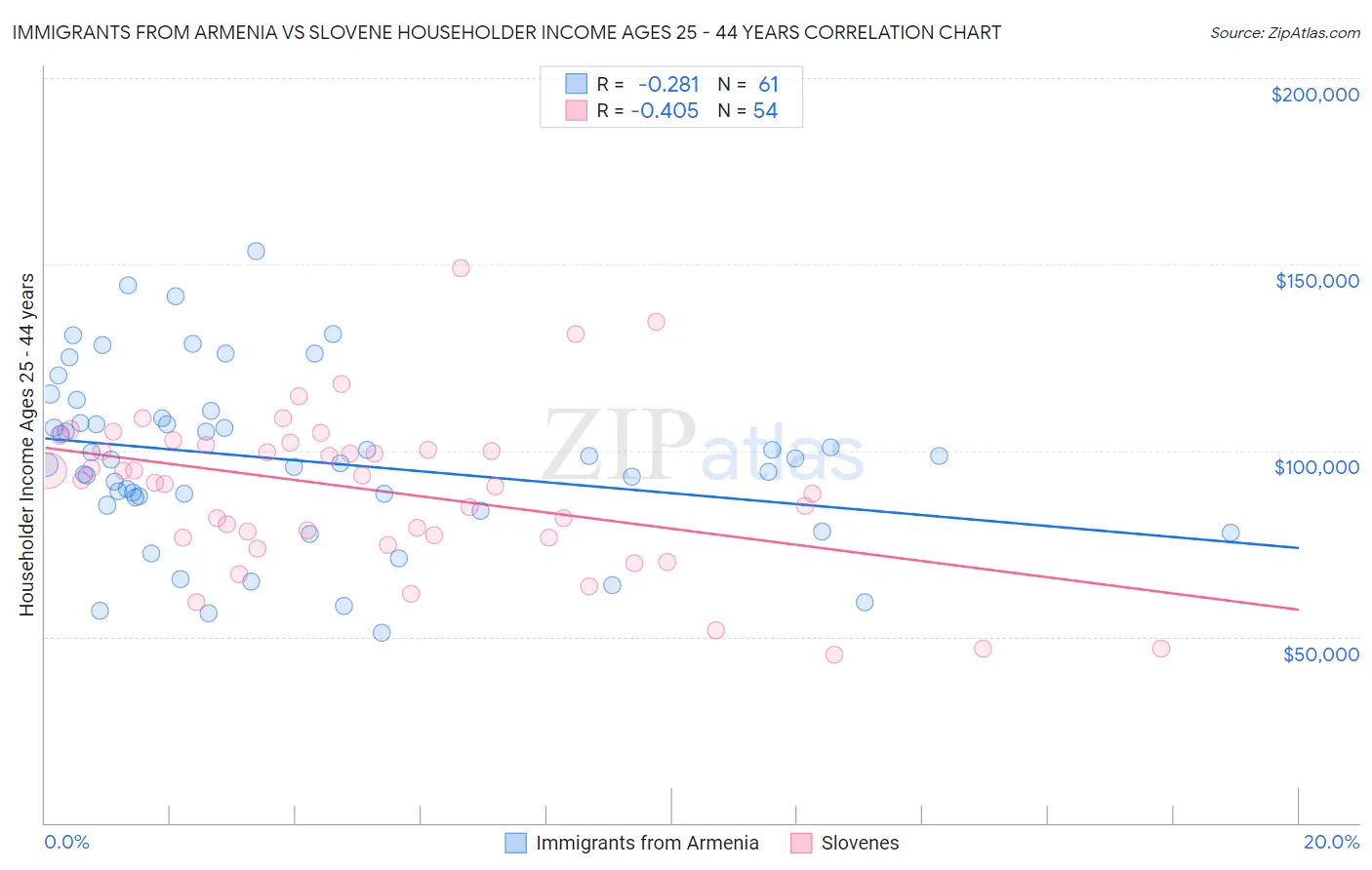 Immigrants from Armenia vs Slovene Householder Income Ages 25 - 44 years