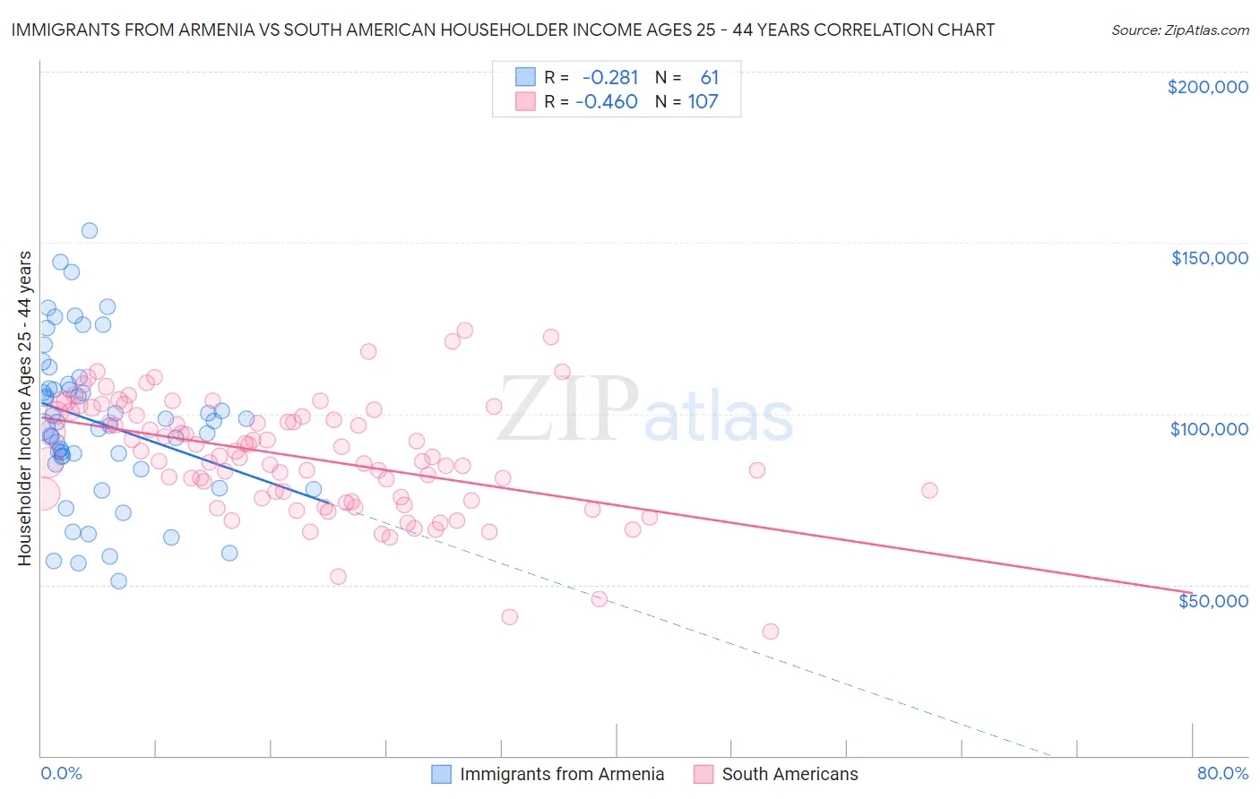 Immigrants from Armenia vs South American Householder Income Ages 25 - 44 years