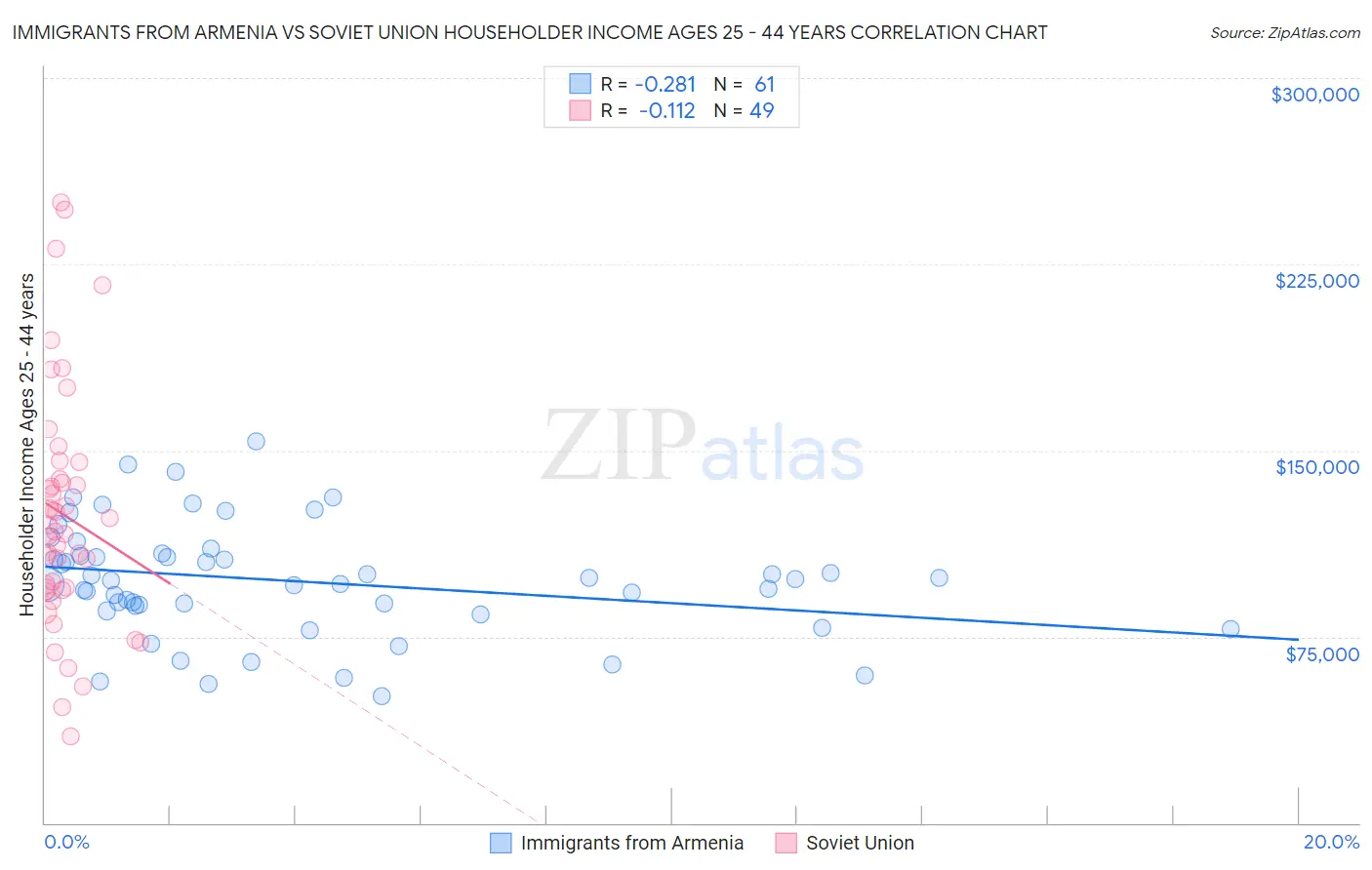 Immigrants from Armenia vs Soviet Union Householder Income Ages 25 - 44 years