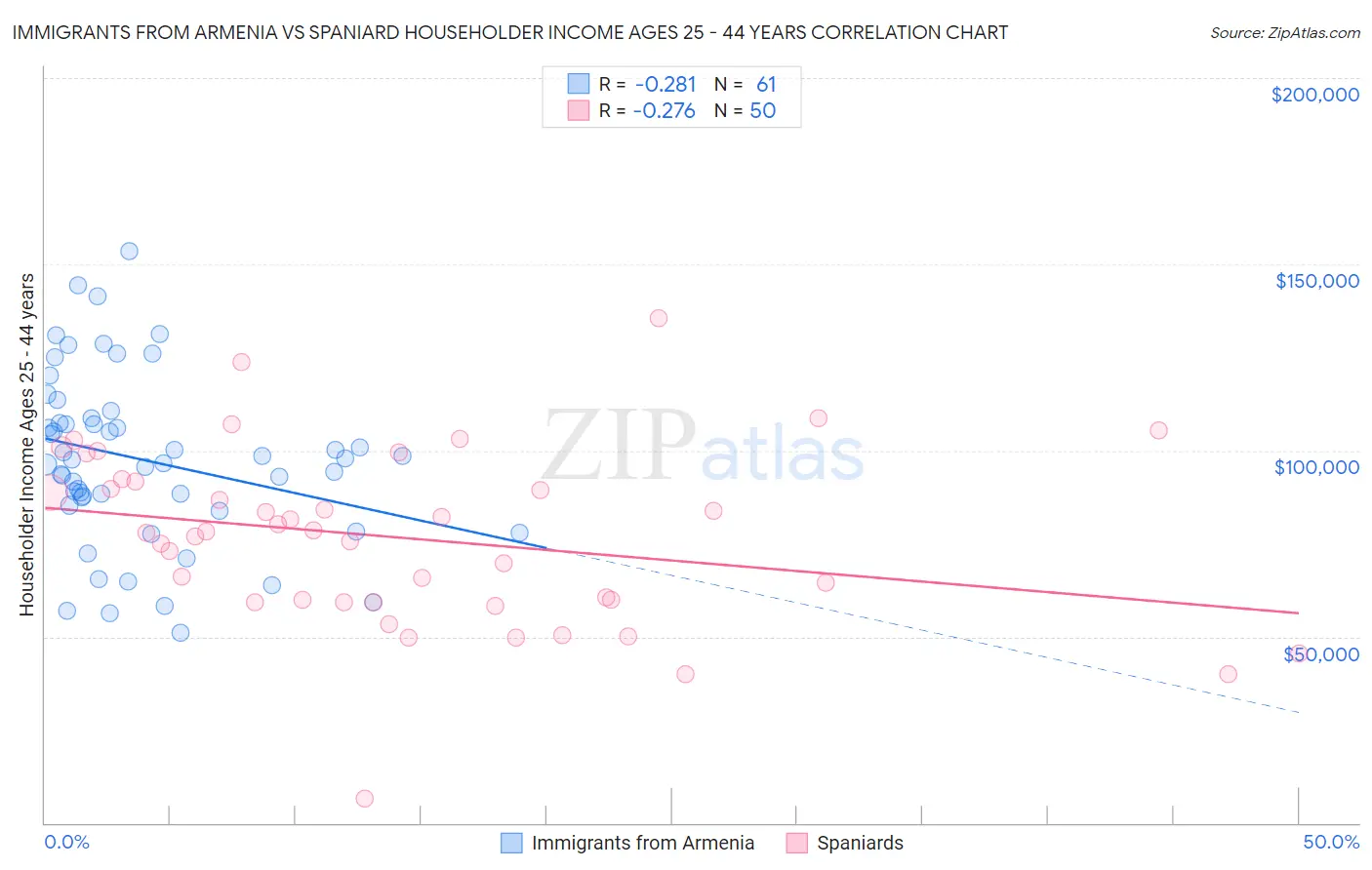 Immigrants from Armenia vs Spaniard Householder Income Ages 25 - 44 years