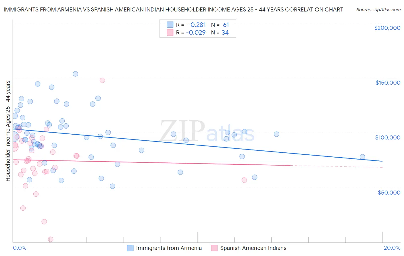 Immigrants from Armenia vs Spanish American Indian Householder Income Ages 25 - 44 years