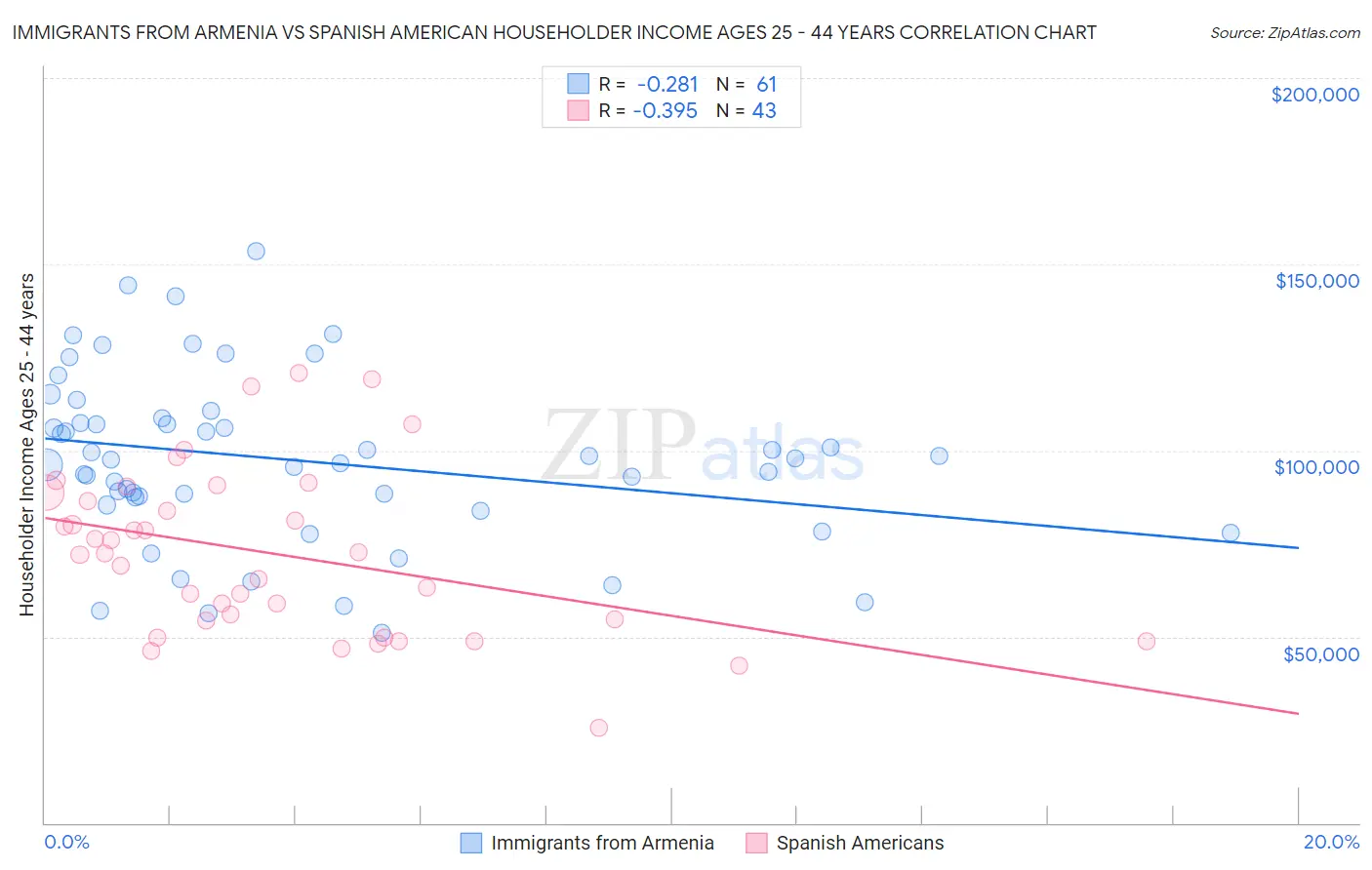 Immigrants from Armenia vs Spanish American Householder Income Ages 25 - 44 years