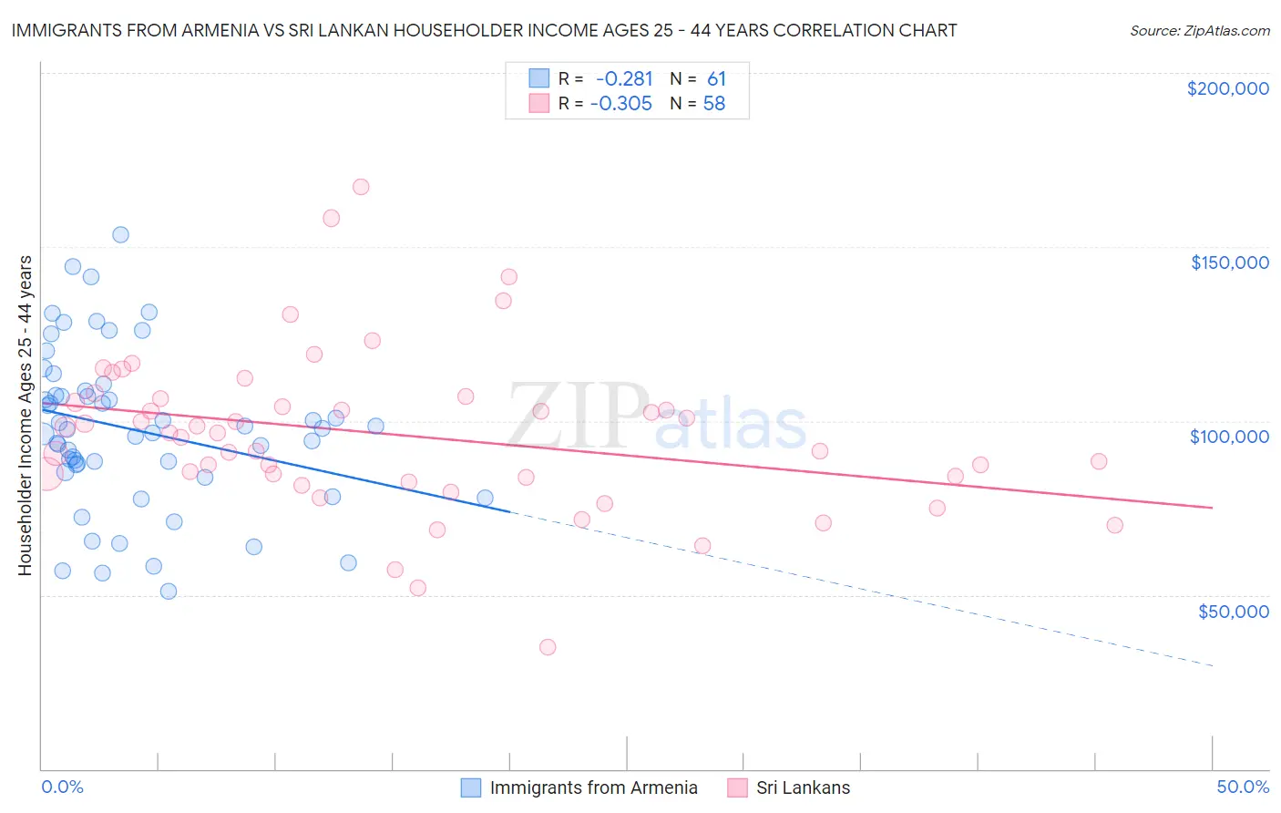 Immigrants from Armenia vs Sri Lankan Householder Income Ages 25 - 44 years