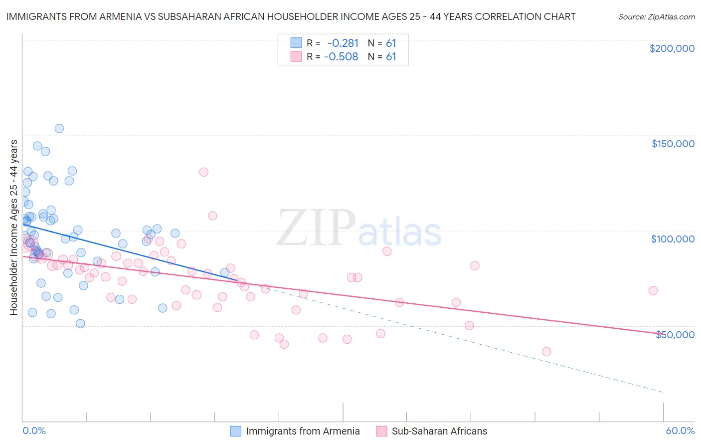 Immigrants from Armenia vs Subsaharan African Householder Income Ages 25 - 44 years