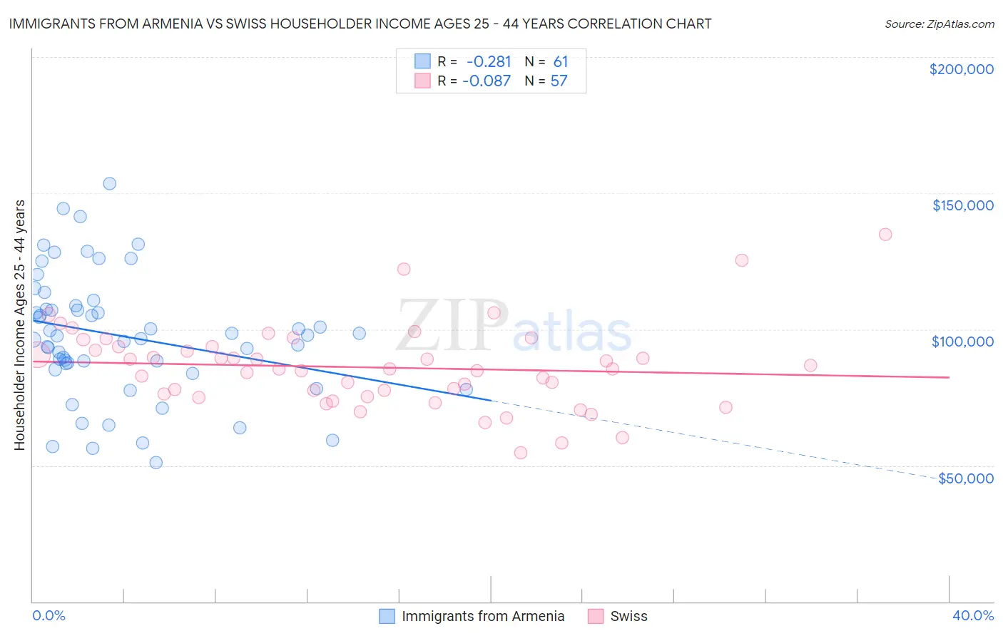 Immigrants from Armenia vs Swiss Householder Income Ages 25 - 44 years