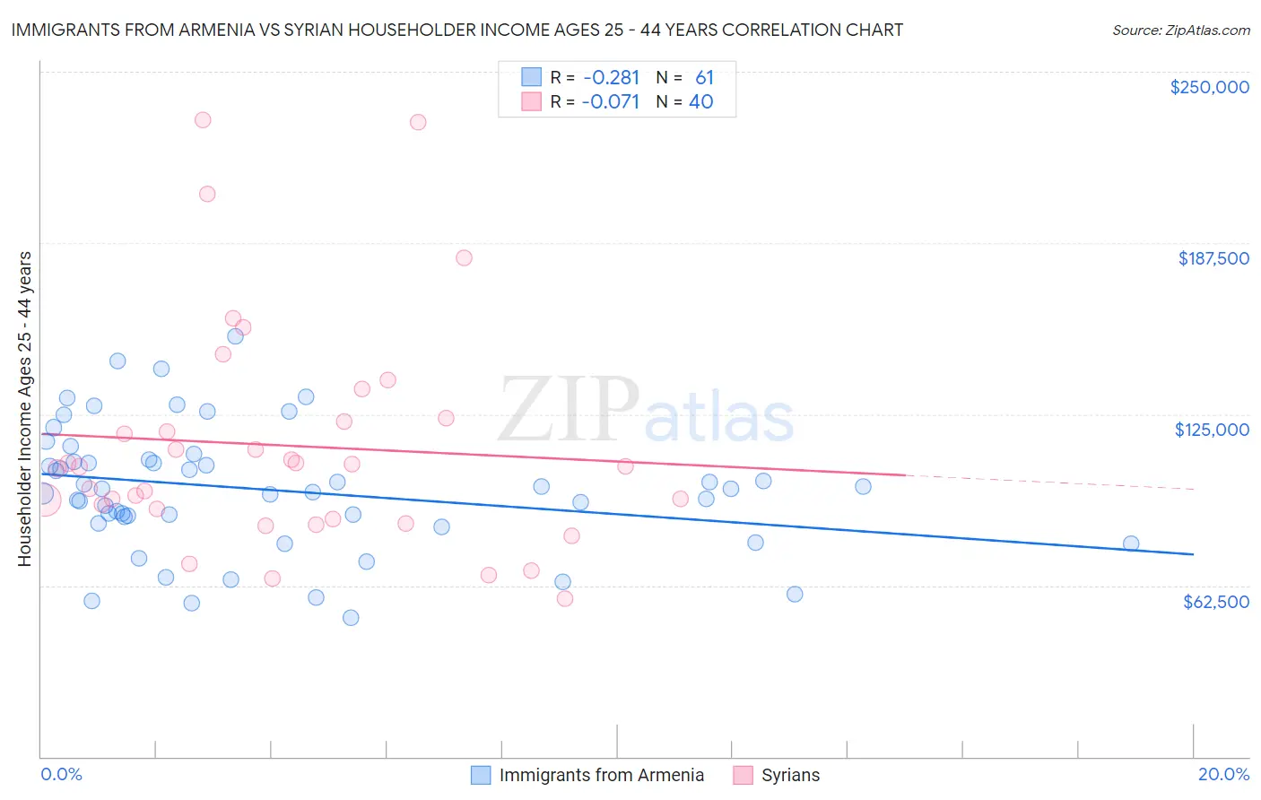 Immigrants from Armenia vs Syrian Householder Income Ages 25 - 44 years