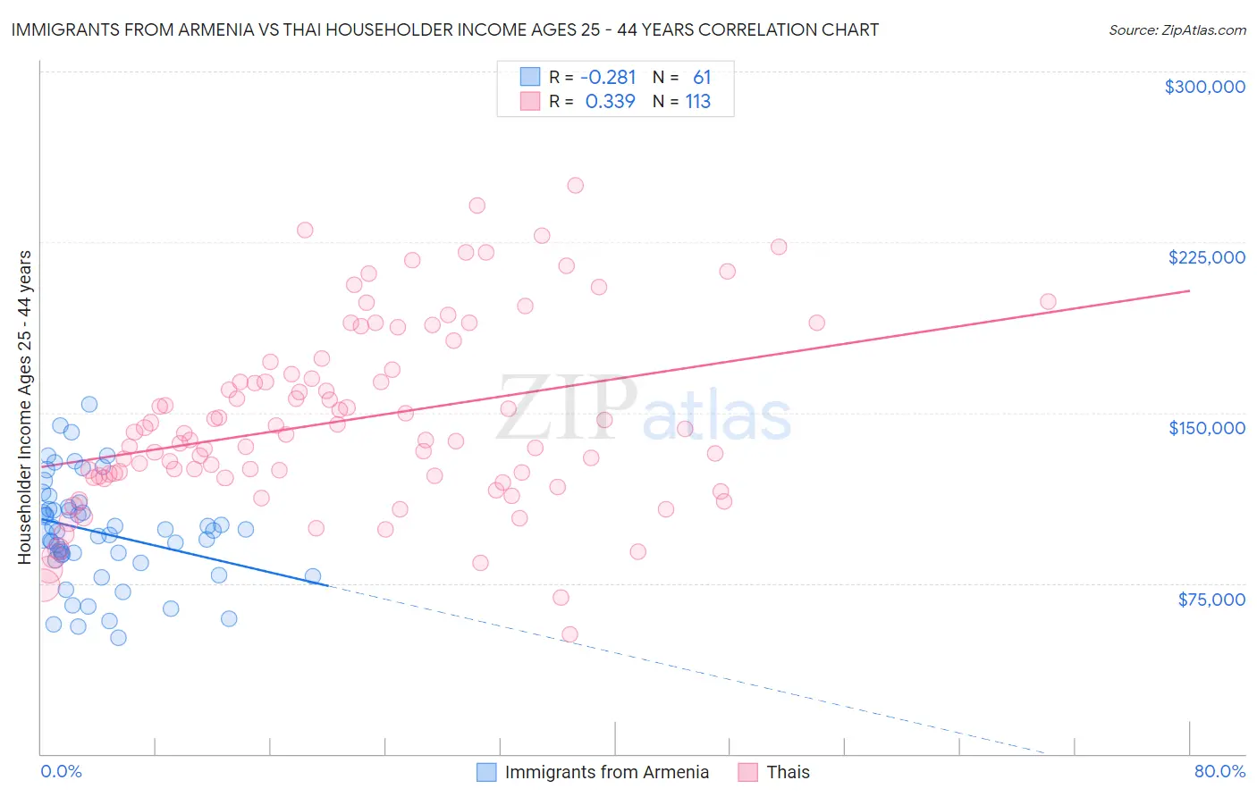 Immigrants from Armenia vs Thai Householder Income Ages 25 - 44 years