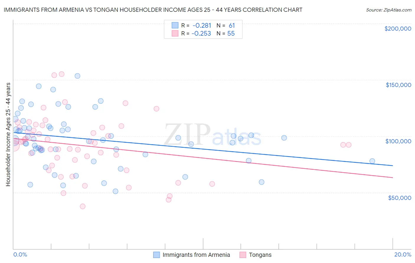 Immigrants from Armenia vs Tongan Householder Income Ages 25 - 44 years