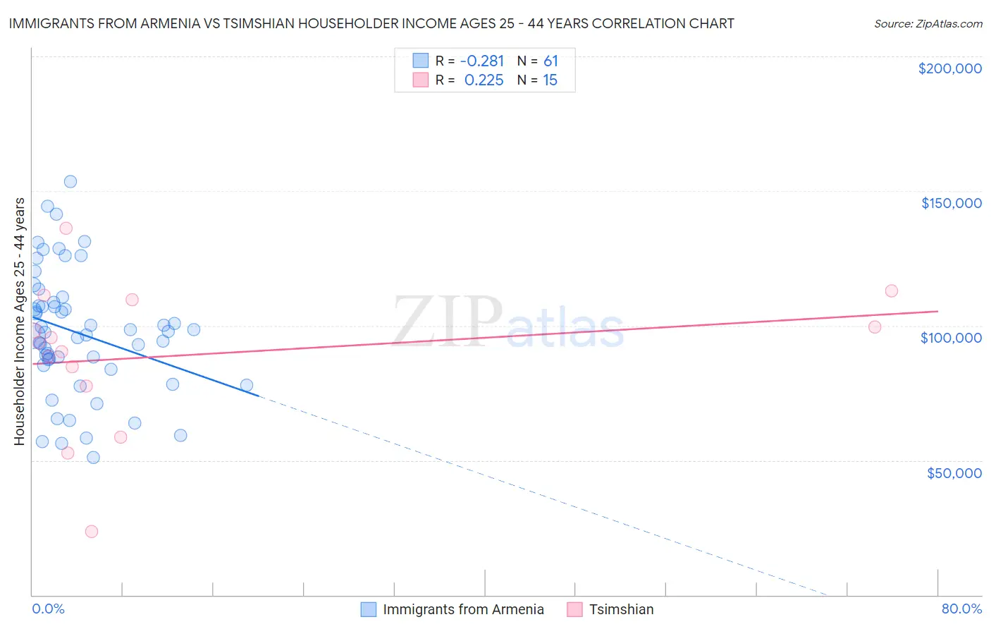 Immigrants from Armenia vs Tsimshian Householder Income Ages 25 - 44 years