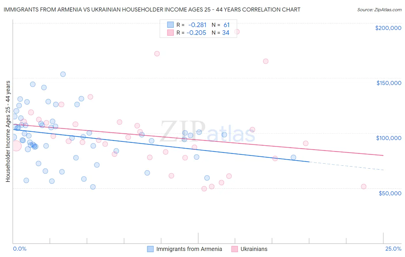 Immigrants from Armenia vs Ukrainian Householder Income Ages 25 - 44 years